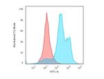 Histone H1 Antibody in Flow Cytometry (Flow)