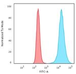 Histone H1 (Pan Nuclear Marker) Antibody in Flow Cytometry (Flow)