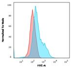 Annexin A1/ (Hairy Cell Leukemia Marker) Antibody in Flow Cytometry (Flow)