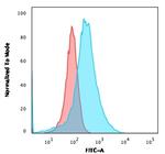 Annexin A1 Antibody in Flow Cytometry (Flow)