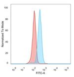 Histone Deacetylase 1 (HDAC1) Antibody in Flow Cytometry (Flow)