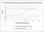 Human TNF-RI (soluble) Protein in Functional Assay (Functional)