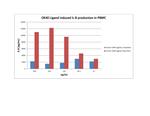 Human OX40 Ligand (soluble) Protein in Functional Assay (Functional)