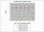 Human B7-2 Fc Protein in Functional Assay (Functional)