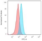 HLA-A (MHC I) Antibody in Flow Cytometry (Flow)