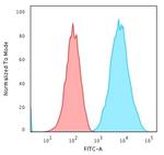 HLA-DR (MHC II) Antibody in Flow Cytometry (Flow)