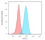 HLA-DRA (MHC II) Antibody in Flow Cytometry (Flow)