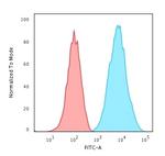 HLA-DRB (MHC II) Antibody in Flow Cytometry (Flow)