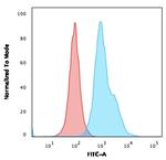 HLA-DRB (MHC II) Antibody in Flow Cytometry (Flow)