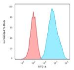 HLA-DRB (MHC II) Antibody in Flow Cytometry (Flow)