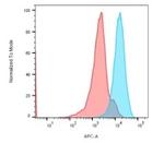 HLA-DRB (MHC II) Antibody in Flow Cytometry (Flow)