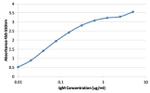 Mouse IgG Fc Cross-Adsorbed Secondary Antibody in ELISA (ELISA)