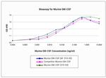 Mouse GM-CSF Protein in Functional Assay (Functional)