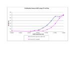 Mouse EGF Protein in Functional Assay (Functional)