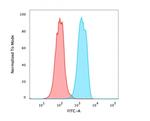 FOXA1/HNF3A Antibody in Flow Cytometry (Flow)