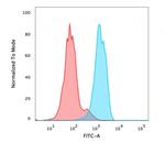 FOXA1/HNF3A Antibody in Flow Cytometry (Flow)