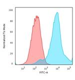 HSP27 (Heat Shock Protein 27) Antibody in Flow Cytometry (Flow)