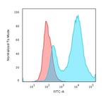 HSP27 (Heat Shock Protein 27) Antibody in Flow Cytometry (Flow)