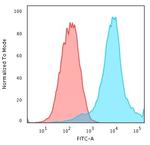 Heat Shock 27kDa Protein 1 Antibody in Flow Cytometry (Flow)