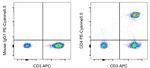 CD4 Antibody in Flow Cytometry (Flow)