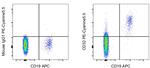 CD32 Antibody in Flow Cytometry (Flow)