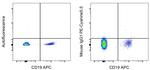 Mouse IgG1 kappa Isotype Control in Flow Cytometry (Flow)