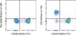 CD3 Antibody in Flow Cytometry (Flow)