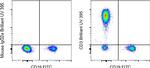 CD3 Antibody in Flow Cytometry (Flow)