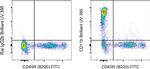 CD11b Antibody in Flow Cytometry (Flow)