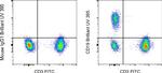 CD19 Antibody in Flow Cytometry (Flow)