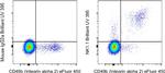 NK1.1 Antibody in Flow Cytometry (Flow)