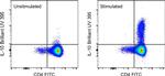 IL-10 Antibody in Flow Cytometry (Flow)