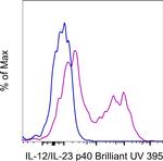 IL-12/IL-23 p40 Antibody in Flow Cytometry (Flow)