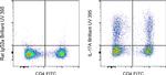 IL-17A Antibody in Flow Cytometry (Flow)