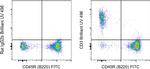 CD3 Antibody in Flow Cytometry (Flow)