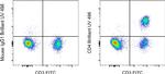 CD4 Antibody in Flow Cytometry (Flow)