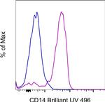 CD14 Antibody in Flow Cytometry (Flow)