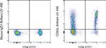 CD62L (L-Selectin) Antibody in Flow Cytometry (Flow)