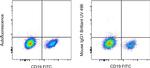 Mouse IgG1 kappa Isotype Control in Flow Cytometry (Flow)