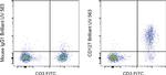 CD127 Antibody in Flow Cytometry (Flow)