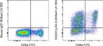 CD223 (LAG-3) Antibody in Flow Cytometry (Flow)