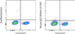 Mouse IgG1 kappa Isotype Control in Flow Cytometry (Flow)