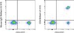 CD4 Antibody in Flow Cytometry (Flow)