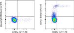 CD123 Antibody in Flow Cytometry (Flow)