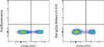 Rat IgG2a kappa Isotype Control in Flow Cytometry (Flow)