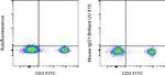 Mouse IgG1 kappa Isotype Control in Flow Cytometry (Flow)