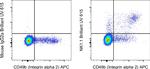 NK1.1 Antibody in Flow Cytometry (Flow)