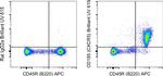 CD185 (CXCR5) Antibody in Flow Cytometry (Flow)