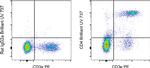 CD4 Antibody in Flow Cytometry (Flow)