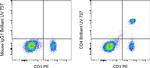 CD4 Antibody in Flow Cytometry (Flow)